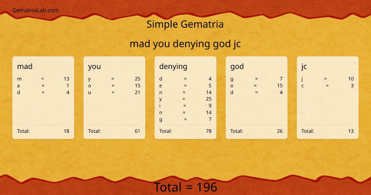 mad you denying god jc in simple Gematria